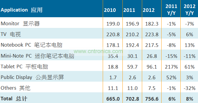 2010-2011大尺寸TFT LCD面板按應(yīng)用別出貨量(單位:百萬(wàn)片)