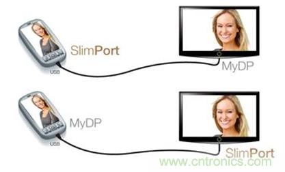 圖2：SlimPort支持新一代智能機(jī)和平板電腦連接至任何高清顯示設(shè)備，并兼容MyDP標(biāo)準(zhǔn)。