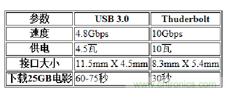 USB3.0、雷電、閃電，熱評(píng)高速接口群雄爭(zhēng)霸