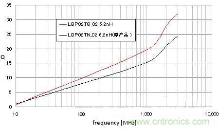 圖2:與原產(chǎn)品的Q值比較