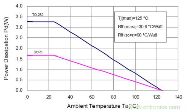 線性LED驅(qū)動(dòng)IC對(duì)比:盤點(diǎn)幾款大功率LED線性驅(qū)動(dòng)