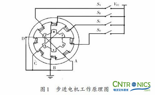 實用技術:利用FPGA技術設計設計步進電機系統