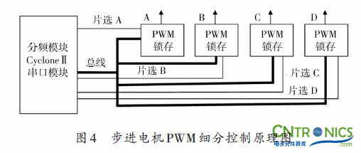 實用技術:利用FPGA技術設計設計步進電機系統