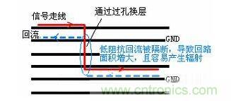 信號(hào)換層帶來(lái)的EMI問(wèn)題