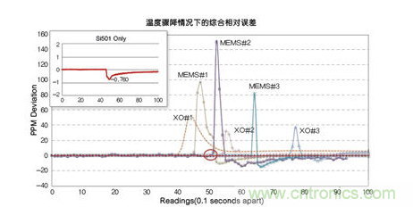 溫度驟冷對(duì)晶體振蕩器、第一代MEMS和CMEMS的影響
