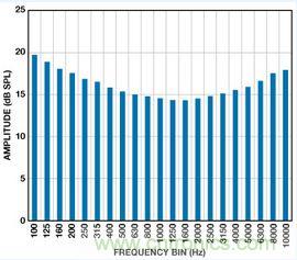 市場(chǎng)分析：MEMS麥克風(fēng)發(fā)展到助聽器領(lǐng)域前景如何？