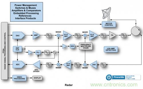 關(guān)于雷達(dá)的那些神秘的小事兒！