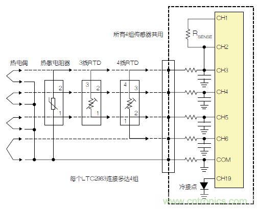LTC2983包括故障檢測電路。該器件可確定，檢測電阻器或熱敏電阻器是否損壞/短路。如果所測溫度高于或低于熱敏電阻器規(guī)定的最大值或最小值，LTC2983就發(fā)出警報。熱敏電阻器可用作熱電偶的冷接點(diǎn)傳感器。在這種情況下，3個ADC同時測量熱電偶、檢測電阻器和熱敏電阻器。熱敏電阻器故障信息被傳遞到熱電偶測量結(jié)果中，熱敏電阻器溫度自動用于補(bǔ)償冷接點(diǎn)溫度。 通用測量系統(tǒng) LTC2983可配置為通用溫度測量電路(參見圖3)?？山o單個LTC2983加上多達(dá)4組通用輸入。每一組輸入都可以直接用來數(shù)字化3線RTD、4線RTD、熱敏電阻器或熱電偶，而無需更改任何內(nèi)置硬件。每個傳感器都可以使用同樣的4個ADC輸入及保護(hù)/濾波電路，并可用軟件配置。所有4組傳感器都可以共用一個檢測電阻器，同時用一個二極管測量冷接點(diǎn)補(bǔ)償。LTC2983的輸入結(jié)構(gòu)允許任何傳感器連接到任何通道上。在LTC2983的任一和所有21個模擬輸入上，可以加上RTD、檢測電阻器、熱敏電阻器、熱電偶、二極管和冷接點(diǎn)補(bǔ)償?shù)娜我饨M合。 圖3：通用溫度測量系統(tǒng) 結(jié)論 LTC2983是開創(chuàng)性的高性能溫度測量系統(tǒng)。該器件能夠以實(shí)驗(yàn)室級精確度直接數(shù)字化熱電偶、RTD、熱敏電阻器和二極管。LTC2983整合了3個24位增量累加ADC和一個專有前端，以解決與溫度測量有關(guān)的很多典型問題。高輸入阻抗以及在零點(diǎn)輸入范圍允許直接數(shù)字化所有溫度傳感器，并易于進(jìn)行輸入預(yù)測。20 個靈活的模擬輸入使得能夠通過一個簡單的SPI接口重新設(shè)定該器件，因此可用同一種硬件設(shè)計測量任何傳感器。LTC2983自動執(zhí)行冷接點(diǎn)補(bǔ)償，可用任何傳感器測量冷接點(diǎn)，而且提供故障報告。該器件可以直接測量2、3或4線RTD，并可非常容易地共用檢測電阻器以節(jié)省成本，同時非常容易地輪換電流源，以消除寄生熱效應(yīng)。LTC2983可自動設(shè)定電流源范圍，以提高準(zhǔn)確度、降低與熱敏電阻器測量有關(guān)的噪聲。LTC2983允許使用用戶可編程的定制傳感器?；诒淼亩ㄖ芌TD、熱電偶和熱敏電阻器可以設(shè)定到該器件中。LTC2983在一個完整的單芯片溫度測量系統(tǒng)中，整合了高準(zhǔn)確度、易用的傳感器接口，并提供很高的靈活性。