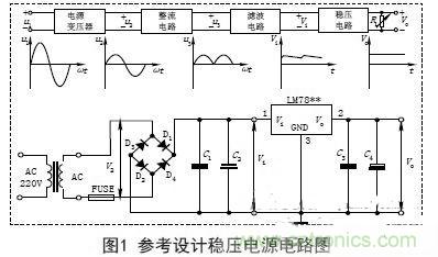 【導讀】電子設備的工作都要靠直流電源，晶體管以及集成電路的工作都要靠直流電源供電。直流電的方法由穩(wěn)壓電源和干電池兩種。直流穩(wěn)壓電源能夠將220V的交流電轉化成穩(wěn)定的直流電。本文主要講述經典集成直流穩(wěn)壓電源電路的設計過程及原理。 變壓 穩(wěn)壓電源的輸出電壓一般是根據儀器設備的需要而定的，有的儀器設備同時需要幾種不同的電壓。單獨的穩(wěn)壓電源，其輸出電壓在一定的范圍內可以調節(jié)，當調節(jié)范圍較大時，可分幾個檔位。因此，需要將交流電通過電源變壓器變換成適當幅值的電壓，然后才能進行整流等變換，根據需要，變壓器的次級線圈一般都為兩組以上選用合適的變壓器將220V&plusmn;10%的高壓交流電變成需要的低壓交流電，要滿足電源功率和輸出電壓的需要，變壓器選用應遵循以下原則： (1)在220V&plusmn;15%情況下應能確?？煽糠€(wěn)定輸出。一般工程上變壓、整流和濾波后的直流電壓可以按下面情況確定： 一是要考慮集成穩(wěn)壓電路一般是要求最小的輸入輸出壓差；二是要考慮橋式整流電路要消耗兩個二極管正向導通的壓降；三是要留有一定的余量。輸出電壓過高會增加散熱量，過低會在輸出低壓時不穩(wěn)定，由此來確定直流電壓。 (2)變壓器要保留20%以上的電流余量?！?整流是將正弦交流電變成脈動直流電，主要利用二極管單向導電原理實現(xiàn)，整流電路可分為半波整流、全波整流和橋式整流。電源多數采用橋式整流電路，橋式整流由4個二極管組成，每個二極管工作時涉及兩個參數： 一是電流，要滿足電源負載電流的需要，由于橋式整流電路中的4個二極管是每兩個交替工作，所以，每個二極管的工作電流為負載電流的一半；二是反向耐壓，反向電壓要大于可能的最大峰值。 (1)電流負載ID>?I1 (2)反向耐壓為變壓器最高輸出的峰值VD> V2. 濾波 濾波的作用是將脈動直流濾成含有一定紋波的直流電壓，可使用電容、電感等器件，在實際中多使用大容量的電解電容器進行濾波。 圖中C2和C4為低頻濾波電容，可根據實驗原理中的有關公式和電網變化情況，設計、計算其電容量和耐壓值，選定電容的標稱值和耐壓值以及電容型號(一般選取幾百至幾千微法)。 C1和C3為高頻濾波電容，用于消除高頻自激，以使輸出電壓更加穩(wěn)定可靠。通常在0.01&mu;F~0.33&mu;F范圍內。 (1)低頻濾波電容的耐壓值應大于電路中的最高電壓，并要留有一定的余量； (2)低頻濾波電容C2選取應滿足：C2&ge;RL1(3~5)2T; RL為負載電阻，T為輸入交流電的周期。對于集成穩(wěn)壓后的濾波電容可以適當選用數百微法即可； ( 3 )工程上低頻電容C 2也可根據負載電流的值來確定整流后的濾波電容容量，即： C2&ge;(IL/50mA)&times;100uF. 穩(wěn)壓 經過整流和濾波后的直流電壓是一個含有紋波并隨著交流電源電壓的波動和負載的變化而變化的不穩(wěn)定的直流電壓，電壓的不穩(wěn)定會引起儀器設備工作不穩(wěn)定，有時甚至無法正常工作。為此在濾波后要加穩(wěn)壓電路，以保障輸出電壓的平穩(wěn)性。穩(wěn)壓方式有分立元件組成的穩(wěn)壓電路和集成穩(wěn)壓電路。 分立元件組成的穩(wěn)壓電路的穩(wěn)壓方式有串聯(lián)穩(wěn)壓、并聯(lián)穩(wěn)壓和開關型穩(wěn)壓等，其中較常用的是串聯(lián)穩(wěn)壓方式。 (1)串聯(lián)穩(wěn)壓電路 串聯(lián)穩(wěn)壓電路工作框圖如圖2所示，它由采樣電路、基準電壓電路、比較放大電路和調整電路組成。 (2)集成穩(wěn)壓器 隨著集成工藝技術的廣泛使用，穩(wěn)壓電路也被集成在一塊芯片上，稱為三端集成穩(wěn)壓器，它具有使用安全、可靠、方便且價格低的優(yōu)點。 三端穩(wěn)壓器按輸出電壓方式可分為四大類： ①固定輸出正穩(wěn)壓器7800系列，如7805穩(wěn)壓值為+5V. ②固定輸出負穩(wěn)壓器7900系列。 ③可調輸出正穩(wěn)壓器L M 1 1 7、L M 2 1 7、LM317及LM123、LM140、LM138、LM150等。 ④可調輸出負穩(wěn)壓器L M 1 3 7、L M 2 3 7、LM337等。 直流穩(wěn)壓電源一般都要加裝保險和散熱片 保險是用來保證電源安全工作的重要器件，保險能實現(xiàn)在電源輸出短路或超載時自動切斷電路，從而保證電源的安全。散熱片作用是對集成穩(wěn)壓電路進行散熱，確保集成穩(wěn)壓器工作時溫度不超過標準值。