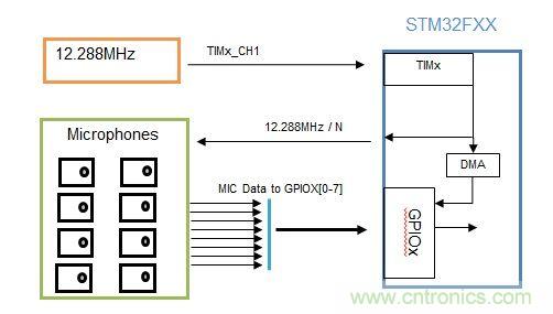 識(shí)別音頻和語(yǔ)音信源，利用MEMS麥克風(fēng)定位
