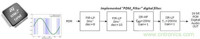 識(shí)別音頻和語(yǔ)音信源，利用MEMS麥克風(fēng)定位