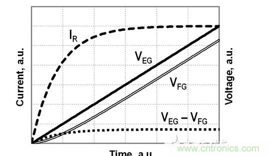 FG電壓和EG電壓、EG-FG電壓差以及流經(jīng)電阻R的電流的時序圖，對應于公式（2）-（4）