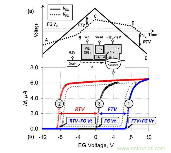 （a） VEG線性斜坡期間的EG電壓和FG電壓圖；（b） VEG正向變化（曲線1）和反向變化（曲線2）期間測量的單元電流。曲線3顯示了在直接接觸FG的單元上測量的Id-VFG參考特性（來自［3］）。在A-B和C-D區(qū)域中，EG-FG電壓差小