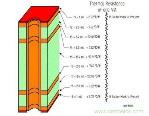 PCB設(shè)計徹底解決電源散熱問題的契機(jī)在哪？