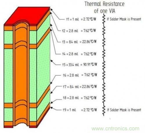 PCB設(shè)計徹底解決電源散熱問題的契機(jī)在哪？