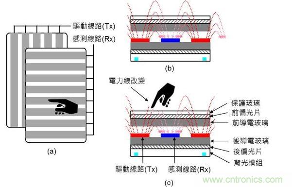 投射式電容觸摸示意圖。（a）驅(qū)動線路與感測線路在上下不同的導(dǎo)電玻璃上；（b）與（c）驅(qū)動線路與感測線路都在下方的導(dǎo)電玻璃上。（Source：Noun Project）