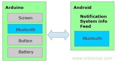 全民創(chuàng)客時(shí)代，自己DIY一個(gè)智能手表