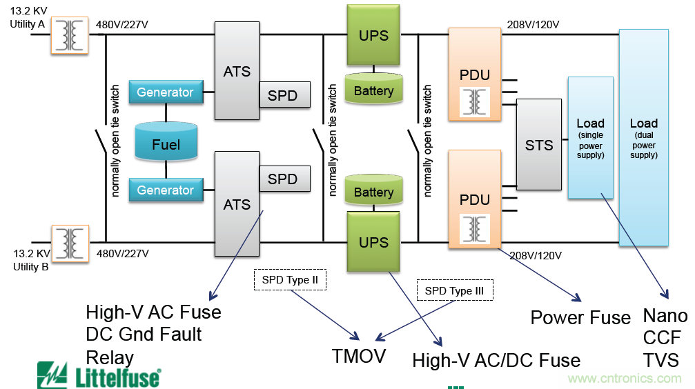 Littelfuse詳解：未來的數(shù)據(jù)中心需要什么樣的電路保護(hù)？