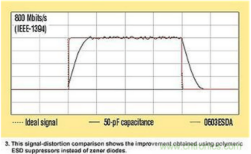 高速電路如何才能得到有效的ESD保護(hù)？