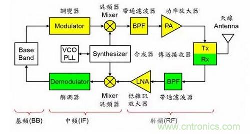 盤點(diǎn)通信系統(tǒng)中的射頻技術(shù)，讓你一次就看懂！
