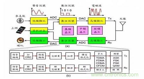 盤點(diǎn)通信系統(tǒng)中的射頻技術(shù)，讓你一次就看懂！