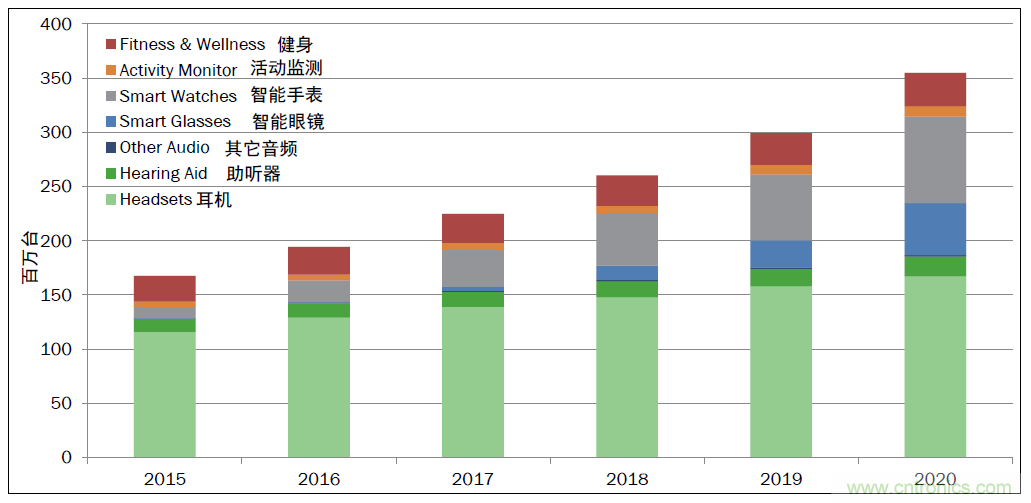 用這套完整方案真的可做任何可穿戴設(shè)計？