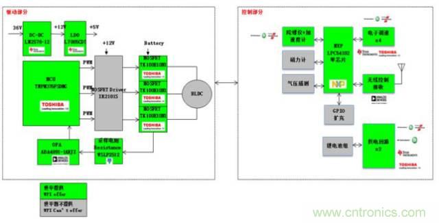 3種完整的智能機(jī)器人解決方案，任你選！