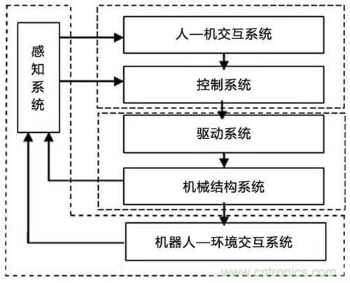 3種完整的智能機(jī)器人解決方案，任你選！