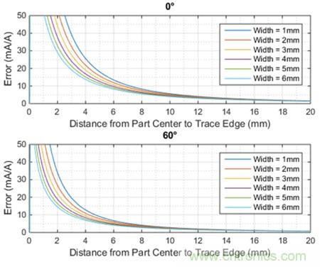 如何采用電流傳感器IC實(shí)現(xiàn)共模場干擾最小化？