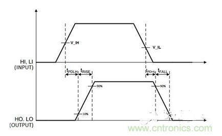 時間示意圖，t_PDLH是導(dǎo)通傳播延遲