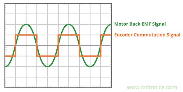 什么是 BLDC 電機換向的最有效方法？
