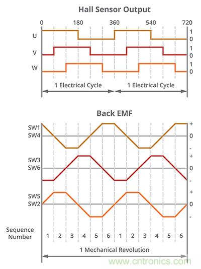 什么是 BLDC 電機換向的最有效方法？