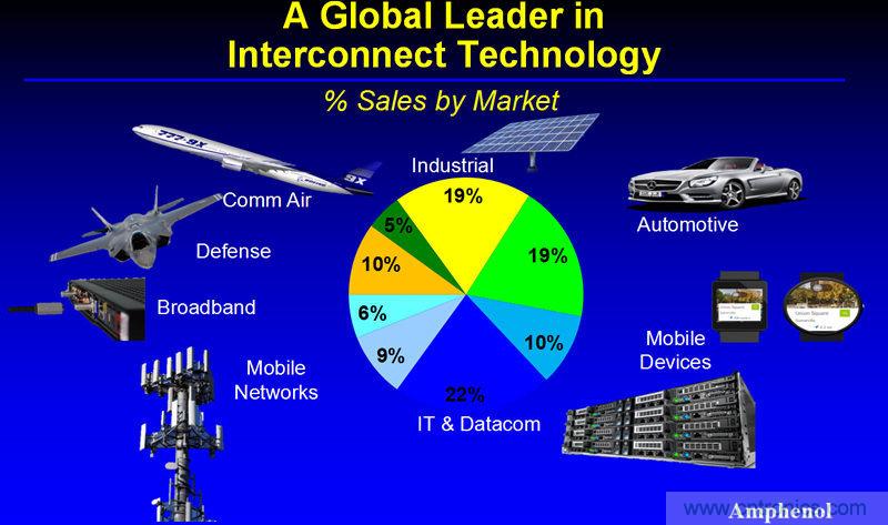 安費諾:車用連接器的安全創(chuàng)新應(yīng)用方案