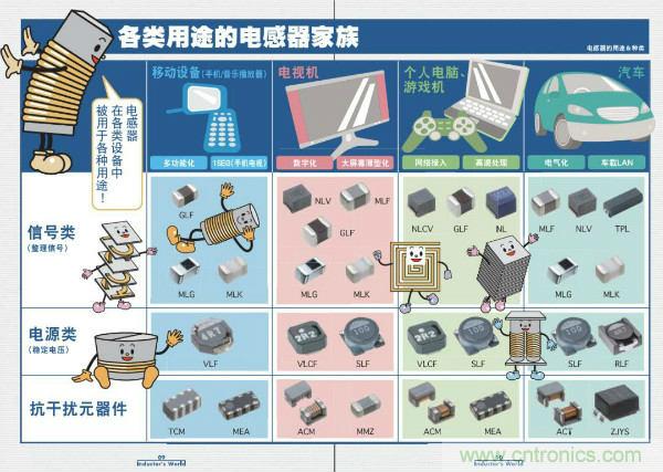 看圖學(xué)器件原理 - 電感器、電容器及其在電源變換中的應(yīng)用