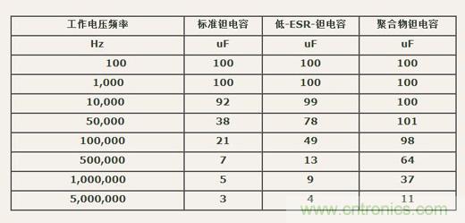 如何區(qū)分聚合物鉭電容和普通鉭電容？