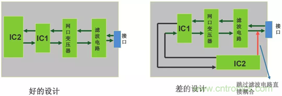 如何通過(guò)PCB布局設(shè)計(jì)來(lái)解決EMC問題？