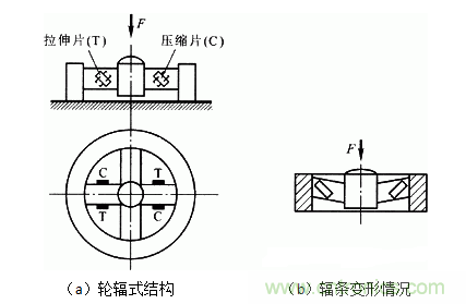 各種測力傳感器的解決方案全在這了！