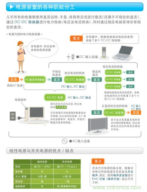 看漫畫，學(xué)電源