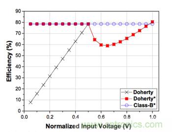 如何運(yùn)用功率放大器提高寬帶通信系統(tǒng)的效率？