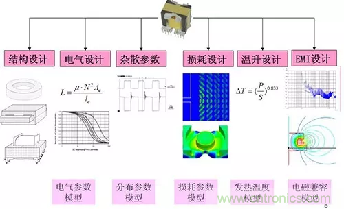 22張圖帶你看懂開關(guān)電源等磁性元器件的分布參數(shù) 22張圖帶你看懂開關(guān)電源等磁性元器件的分布參數(shù)