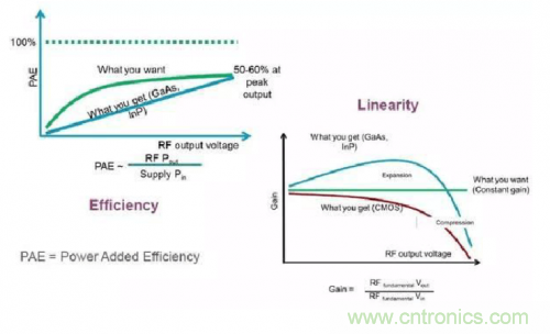 設計射頻功率放大器模塊有什么訣竅？