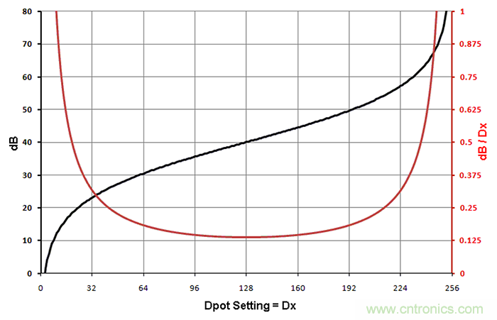 數(shù)字電位器模擬對數(shù)抽頭，以準確設置增益
