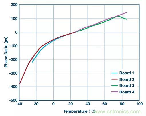 深度解析PLL器件的相位校準(zhǔn)與控制！