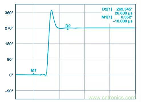 深度解析PLL器件的相位校準(zhǔn)與控制！