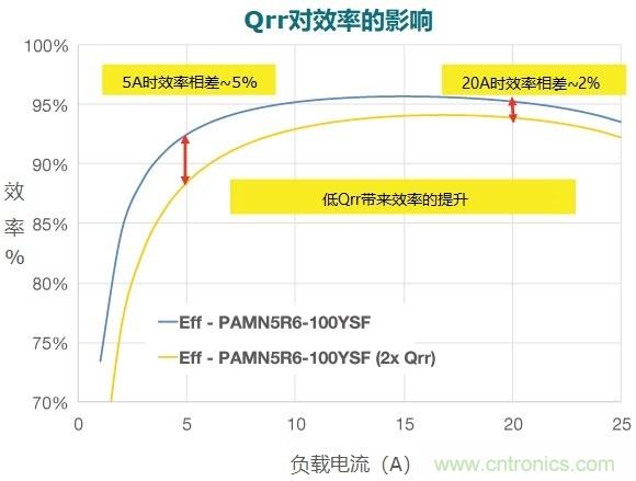 MOSFET Qrr&mdash;在追求能效時(shí)，忽視這一參數(shù)是危險(xiǎn)的
