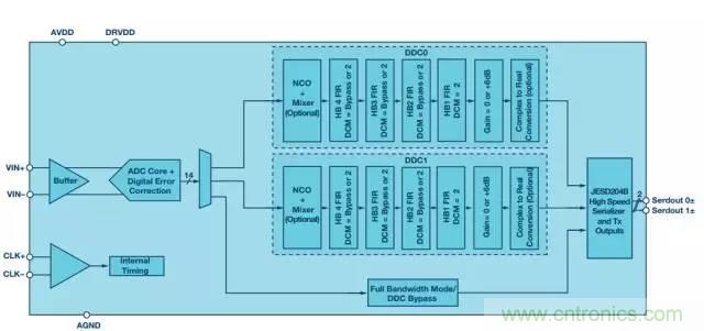 揭曉ADC的“前世今生”:RF采樣ADC給系統設計帶來獨特優(yōu)勢 揭曉ADC的“前世今生”:RF采樣ADC給系統設計帶來獨特優(yōu)勢