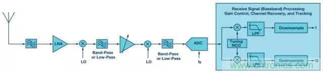 揭曉ADC的“前世今生”:RF采樣ADC給系統設計帶來獨特優(yōu)勢 揭曉ADC的“前世今生”:RF采樣ADC給系統設計帶來獨特優(yōu)勢