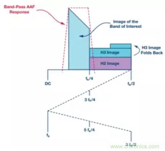 揭曉ADC的“前世今生”:RF采樣ADC給系統設計帶來獨特優(yōu)勢 揭曉ADC的“前世今生”:RF采樣ADC給系統設計帶來獨特優(yōu)勢