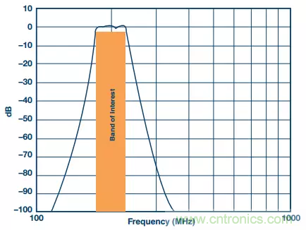 揭曉ADC的“前世今生”:RF采樣ADC給系統設計帶來獨特優(yōu)勢 揭曉ADC的“前世今生”:RF采樣ADC給系統設計帶來獨特優(yōu)勢