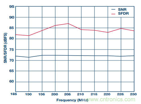 揭曉ADC的“前世今生”:RF采樣ADC給系統設計帶來獨特優(yōu)勢 揭曉ADC的“前世今生”:RF采樣ADC給系統設計帶來獨特優(yōu)勢